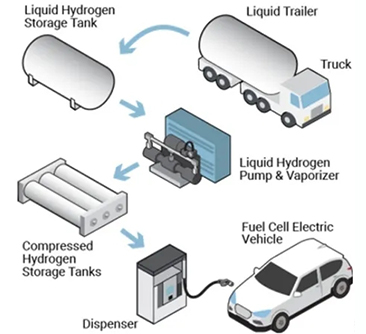 What are the hydrogen storage technologies? (I) - Physically based storage (gas or liquid)
