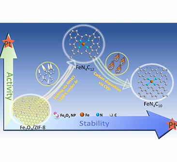 Research on Fe/N/C materials as cathode catalysts in proton exchange membrane fuel cells