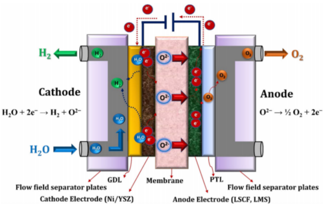 Oxygen ion conduction SOEC working principle