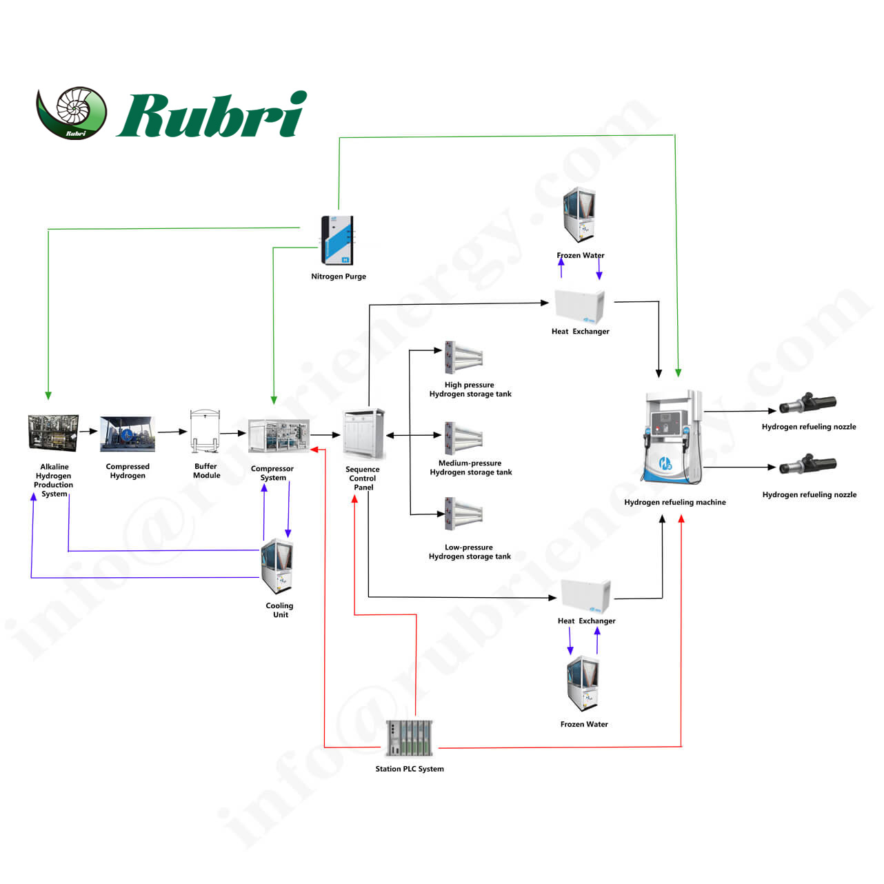 Hydrogen Refueling Station Design & Integration