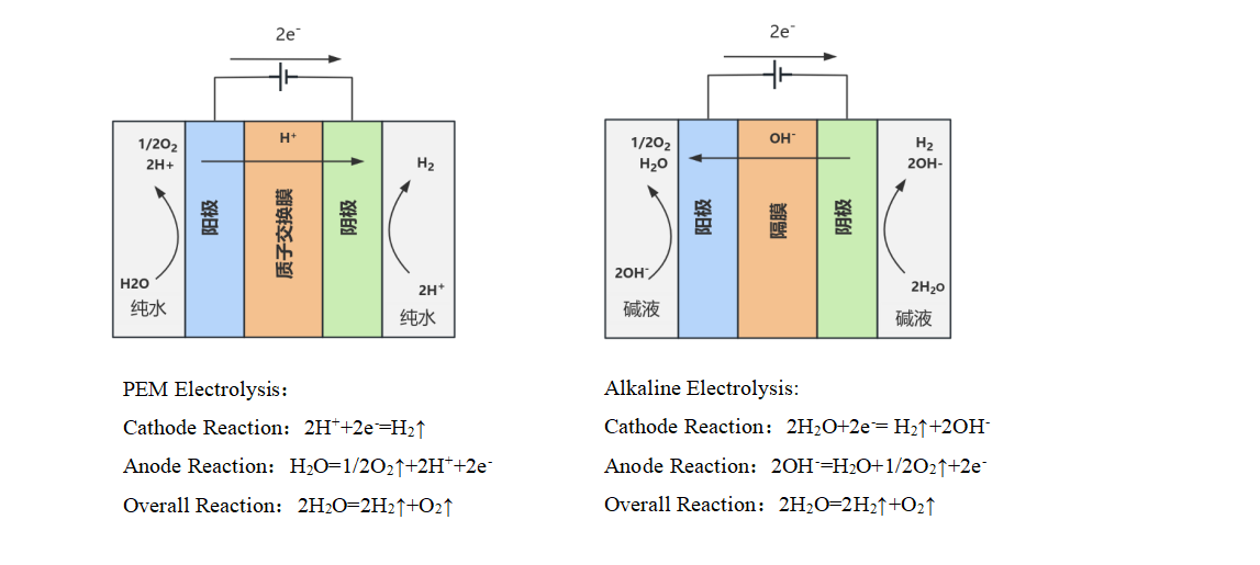PEM Electrolysis Technology and ALK Electrolysis Technology reaction mechanism